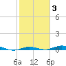 Toms Harbor Cut tide chart for Thursday, February 3, 2022