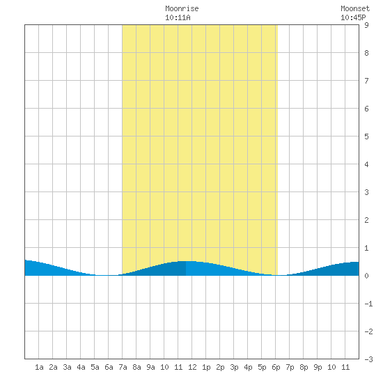 Toms Harbor Cut tide chart for Saturday, February 5, 2022