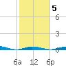 Toms Harbor Cut tide chart for Saturday, February 5, 2022