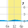 Toms Harbor Cut tide chart for Monday, February 7, 2022