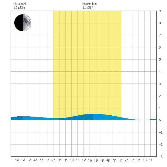 Toms Harbor Cut tide chart for Tuesday, February 8, 2022