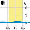 Toms Harbor Cut tide chart for Tuesday, February 8, 2022