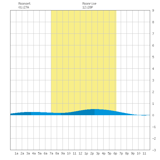 Toms Harbor Cut tide chart for Wednesday, February 9, 2022