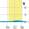 Toms Harbor Cut tide chart for Wednesday, February 9, 2022