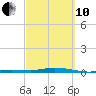 Toms Harbor Cut tide chart for Thursday, March 10, 2022