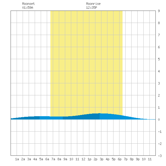 Toms Harbor Cut tide chart for Friday, March 11, 2022