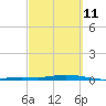 Toms Harbor Cut tide chart for Friday, March 11, 2022