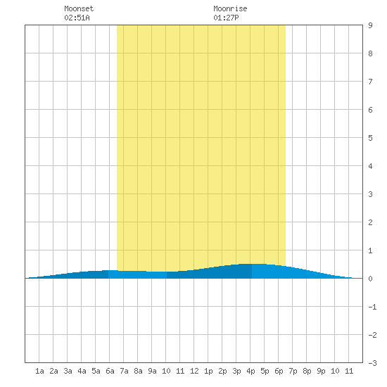 Toms Harbor Cut tide chart for Saturday, March 12, 2022