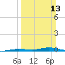 Toms Harbor Cut tide chart for Sunday, March 13, 2022