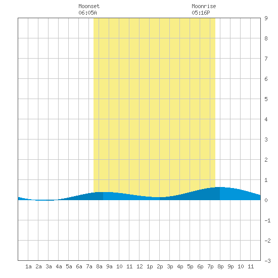 Toms Harbor Cut tide chart for Tuesday, March 15, 2022