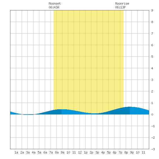 Toms Harbor Cut tide chart for Wednesday, March 16, 2022