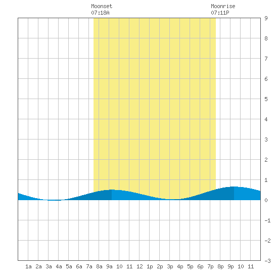 Toms Harbor Cut tide chart for Thursday, March 17, 2022