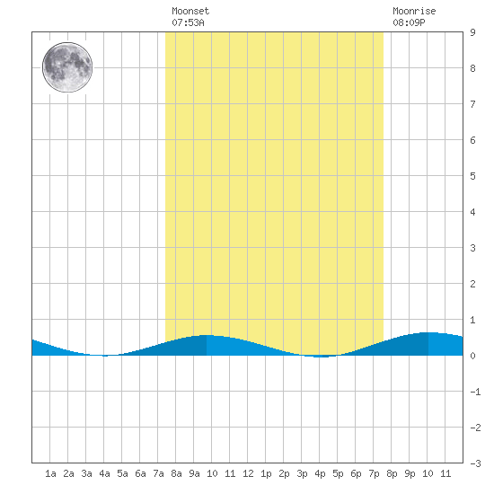 Toms Harbor Cut tide chart for Friday, March 18, 2022