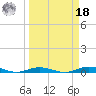 Toms Harbor Cut tide chart for Friday, March 18, 2022
