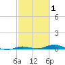 Toms Harbor Cut tide chart for Tuesday, March 1, 2022