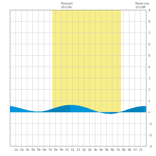 Toms Harbor Cut tide chart for Sunday, March 20, 2022