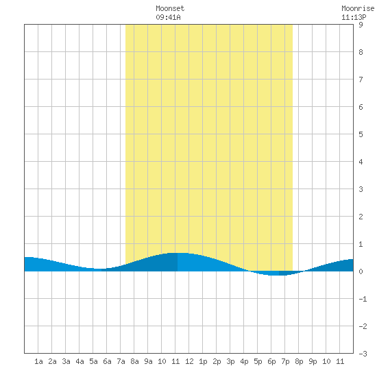 Toms Harbor Cut tide chart for Monday, March 21, 2022