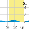 Toms Harbor Cut tide chart for Monday, March 21, 2022