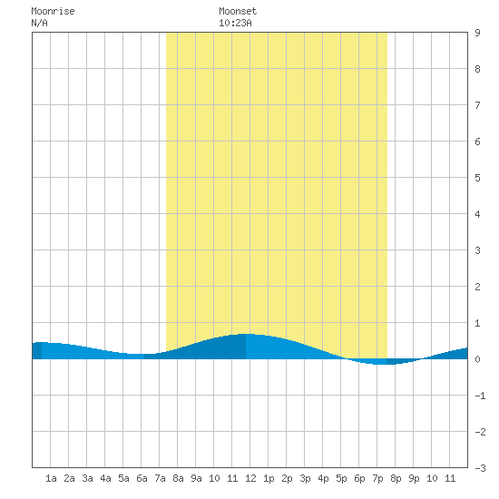Toms Harbor Cut tide chart for Tuesday, March 22, 2022