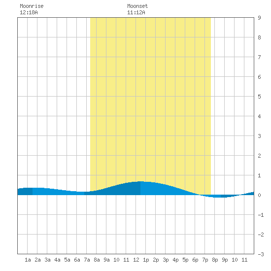 Toms Harbor Cut tide chart for Wednesday, March 23, 2022