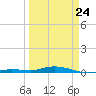 Toms Harbor Cut tide chart for Thursday, March 24, 2022