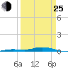 Toms Harbor Cut tide chart for Friday, March 25, 2022