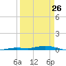 Toms Harbor Cut tide chart for Saturday, March 26, 2022
