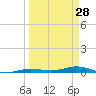 Toms Harbor Cut tide chart for Monday, March 28, 2022