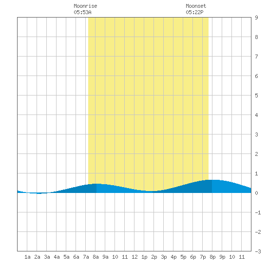 Toms Harbor Cut tide chart for Tuesday, March 29, 2022
