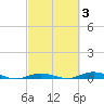 Toms Harbor Cut tide chart for Thursday, March 3, 2022