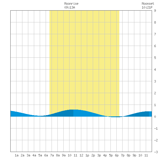 Toms Harbor Cut tide chart for Sunday, March 6, 2022