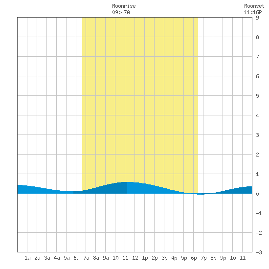 Toms Harbor Cut tide chart for Monday, March 7, 2022