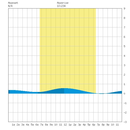 Toms Harbor Cut tide chart for Tuesday, March 8, 2022