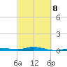 Toms Harbor Cut tide chart for Tuesday, March 8, 2022