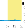 Toms Harbor Cut tide chart for Wednesday, March 9, 2022