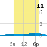 Toms Harbor Cut tide chart for Monday, April 11, 2022
