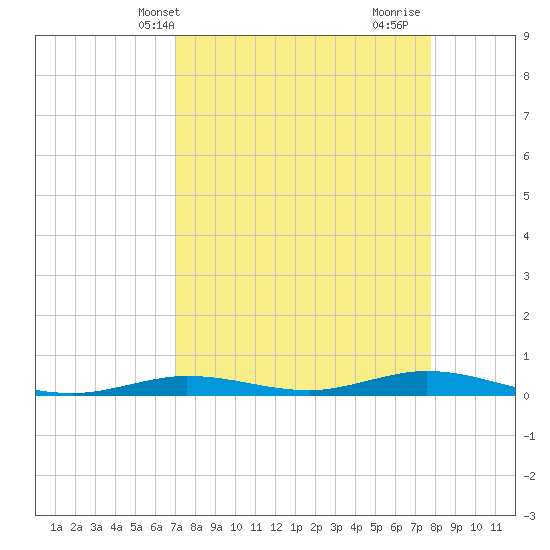 Toms Harbor Cut tide chart for Wednesday, April 13, 2022