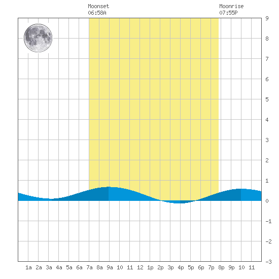 Toms Harbor Cut tide chart for Saturday, April 16, 2022