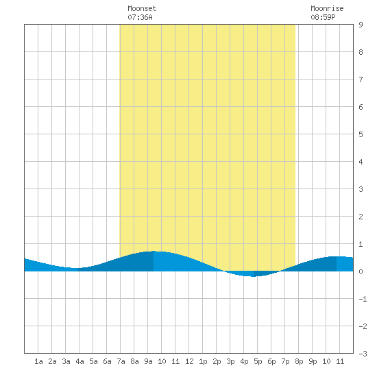 Toms Harbor Cut tide chart for Sunday, April 17, 2022