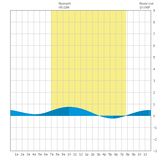 Toms Harbor Cut tide chart for Monday, April 18, 2022