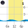 Toms Harbor Cut tide chart for Friday, April 1, 2022