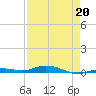 Toms Harbor Cut tide chart for Wednesday, April 20, 2022