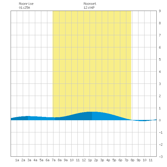 Toms Harbor Cut tide chart for Friday, April 22, 2022
