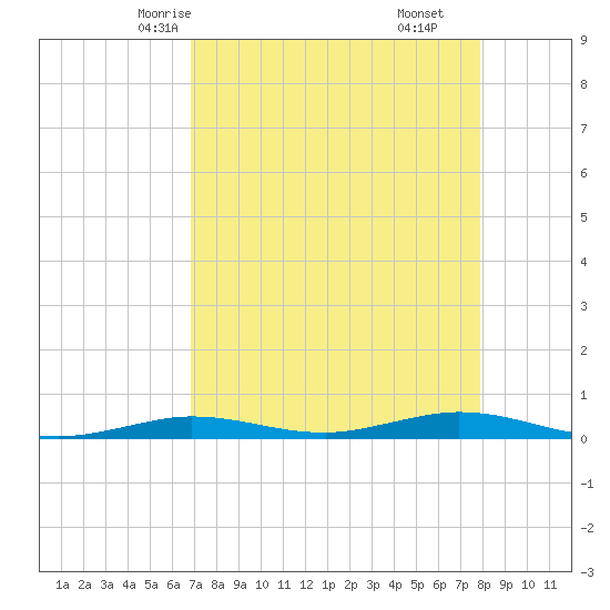 Toms Harbor Cut tide chart for Tuesday, April 26, 2022
