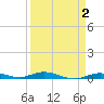 Toms Harbor Cut tide chart for Saturday, April 2, 2022