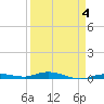 Toms Harbor Cut tide chart for Monday, April 4, 2022