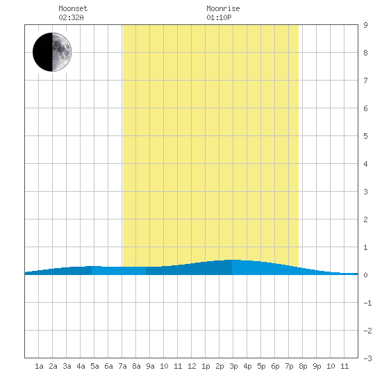 Toms Harbor Cut tide chart for Saturday, April 9, 2022