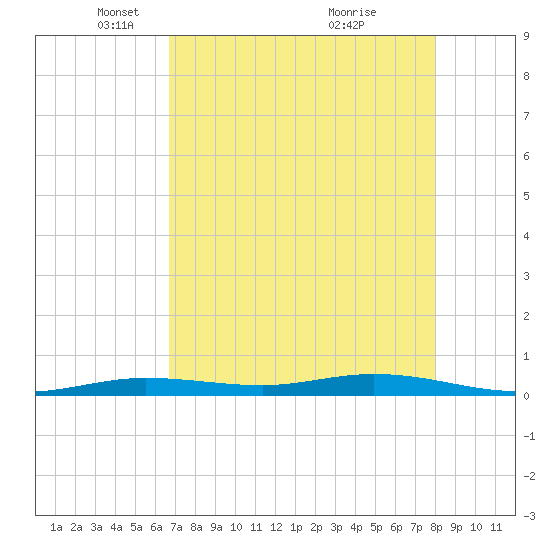 Toms Harbor Cut tide chart for Tuesday, May 10, 2022