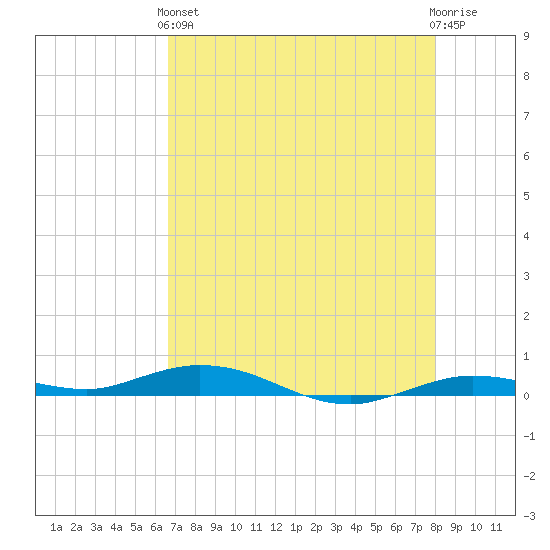 Toms Harbor Cut tide chart for Sunday, May 15, 2022