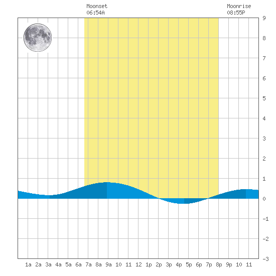 Toms Harbor Cut tide chart for Monday, May 16, 2022